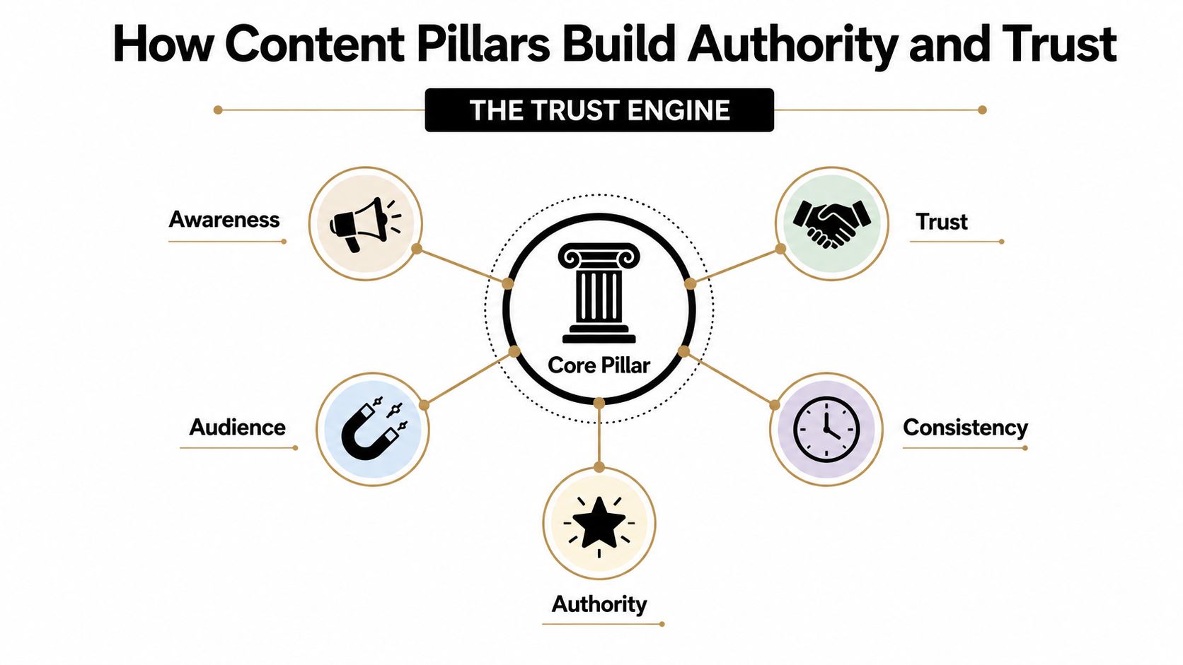 A diagram titled The Trust Engine showing how content pillars connect awareness, audience, authority, consistency, and trust.