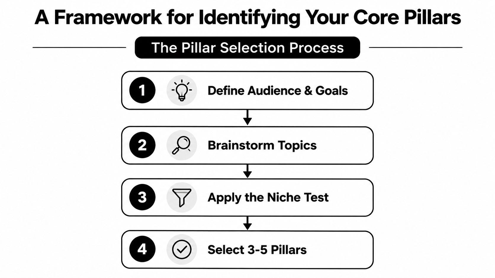 A four-step framework diagram for identifying your core pillars, titled The Pillar Selection Process.
