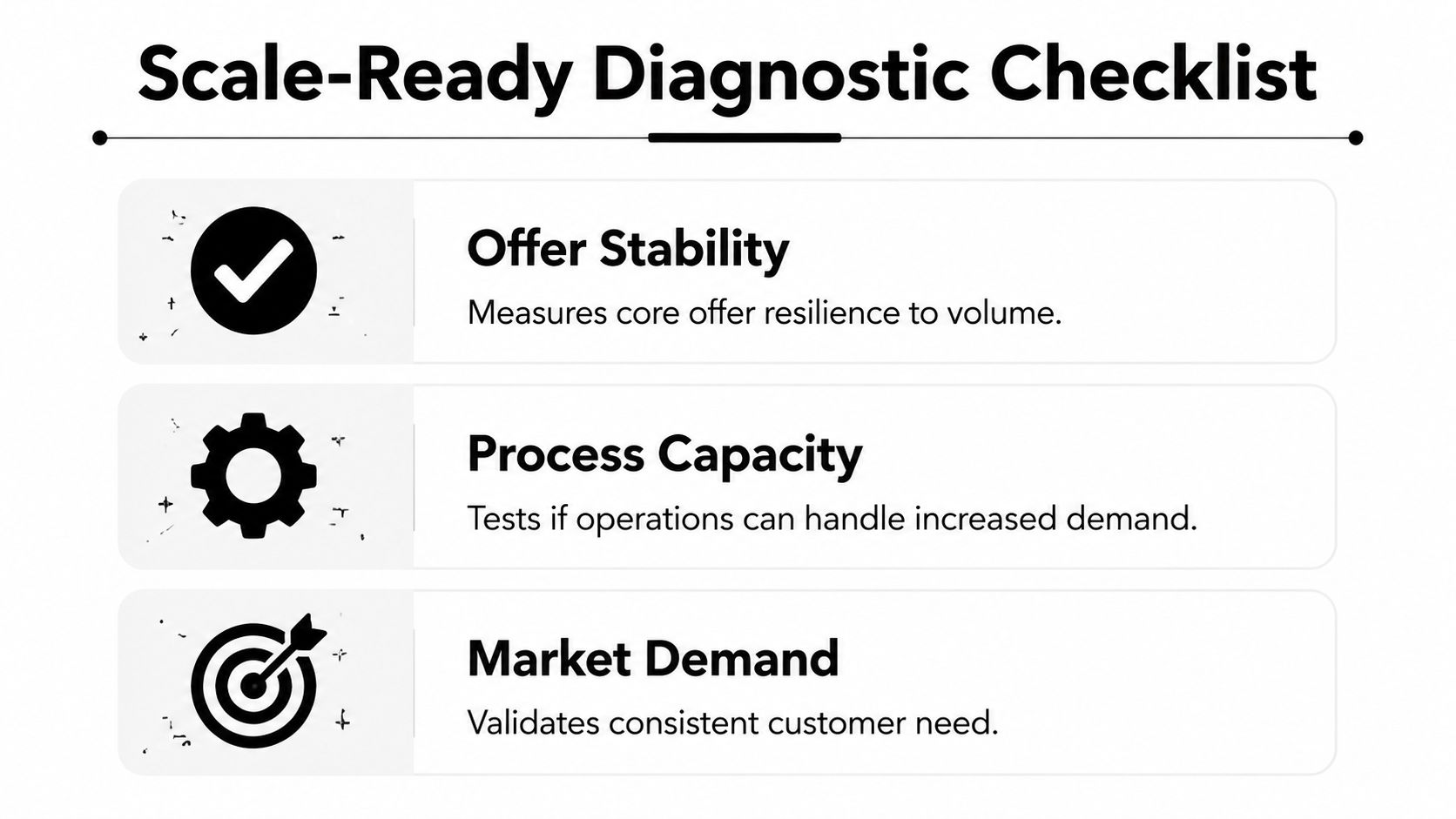 A diagnostic checklist infographic illustrating three key steps for business scalability: offer stability, process capacity, and market demand.