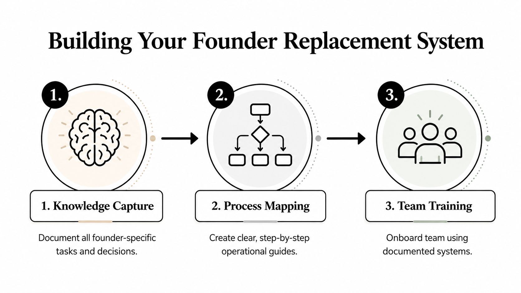 A three-step infographic titled Building Your Founder Replacement System illustrating knowledge capture, process mapping, and team training.
