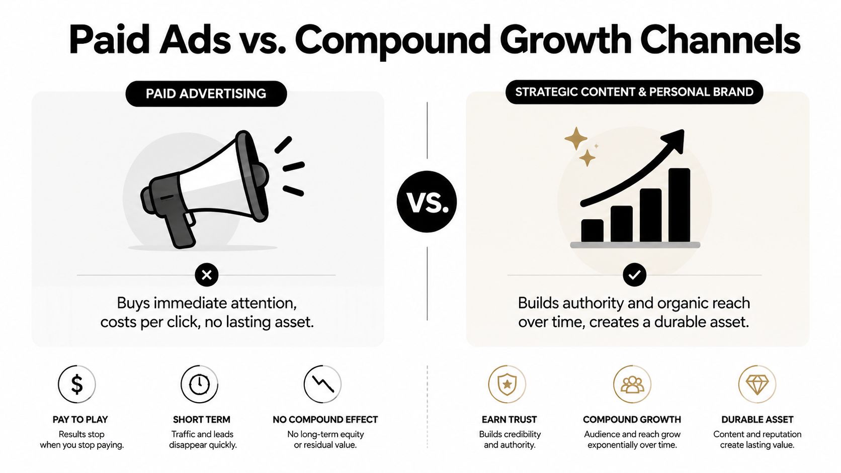 A comparison chart showing the differences between paid advertising and strategic content for long-term business growth.