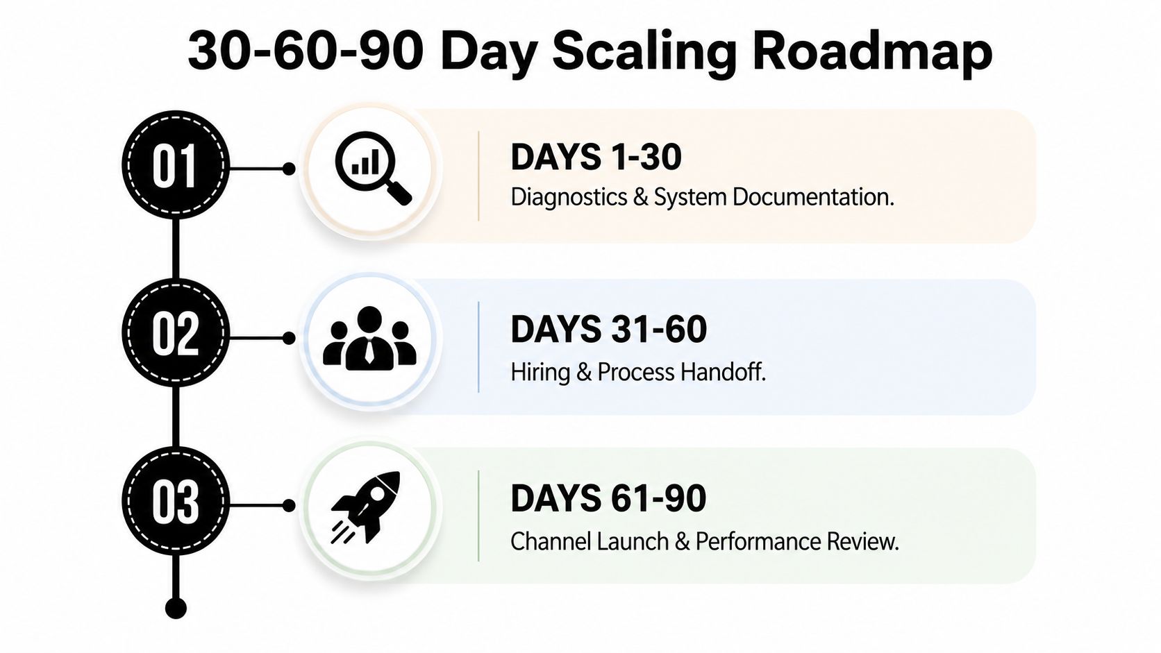 A 30-60-90 day scaling roadmap infographic showing steps for diagnostics, hiring, and channel launch performance reviews.