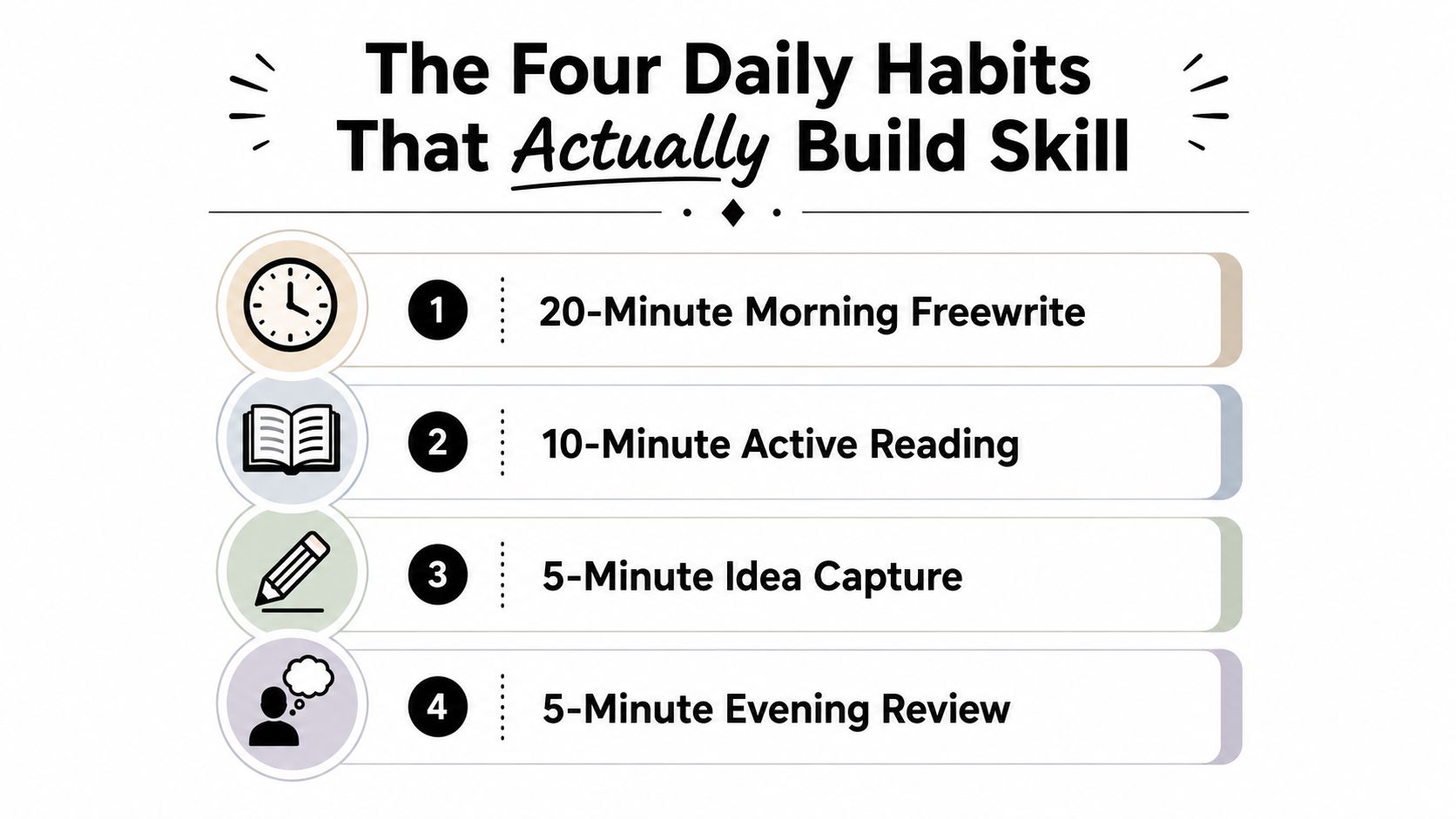 A list graphic titled The Four Daily Habits That Actually Build Skill, outlining four specific daily routines.