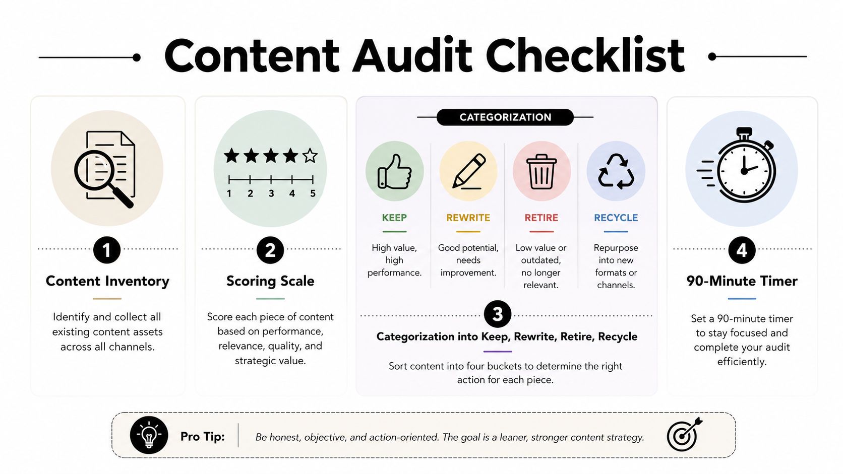 A four-step content audit checklist infographic showing inventory, scoring, categorization, and time management strategies.