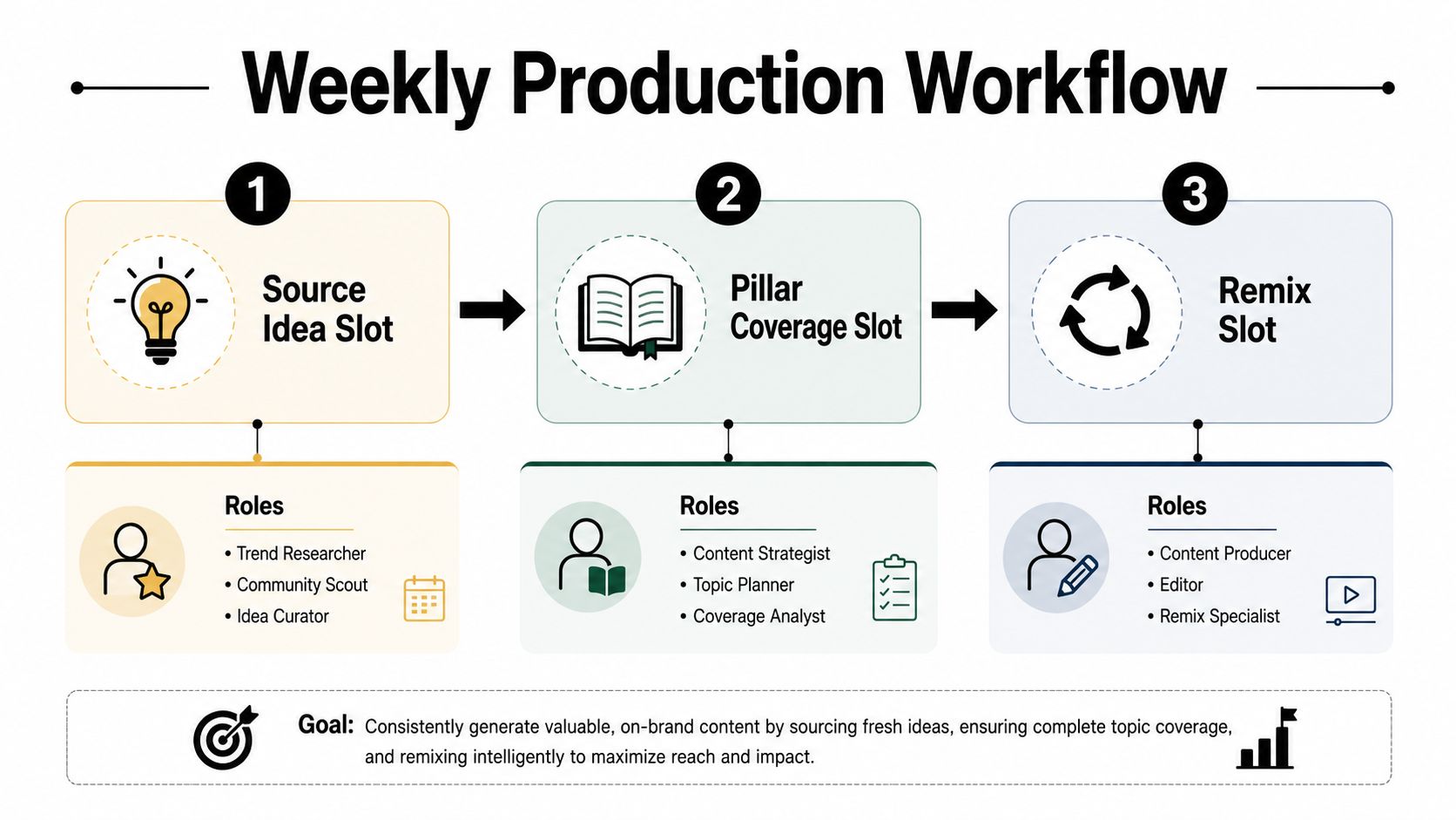 A weekly production workflow diagram featuring three steps: Source Idea, Pillar Coverage, and Remix Slot with assigned roles.