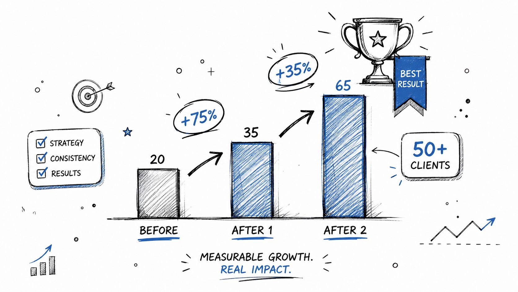 A hand-drawn illustration showing a bar chart depicting business growth from 20 to 65 clients.