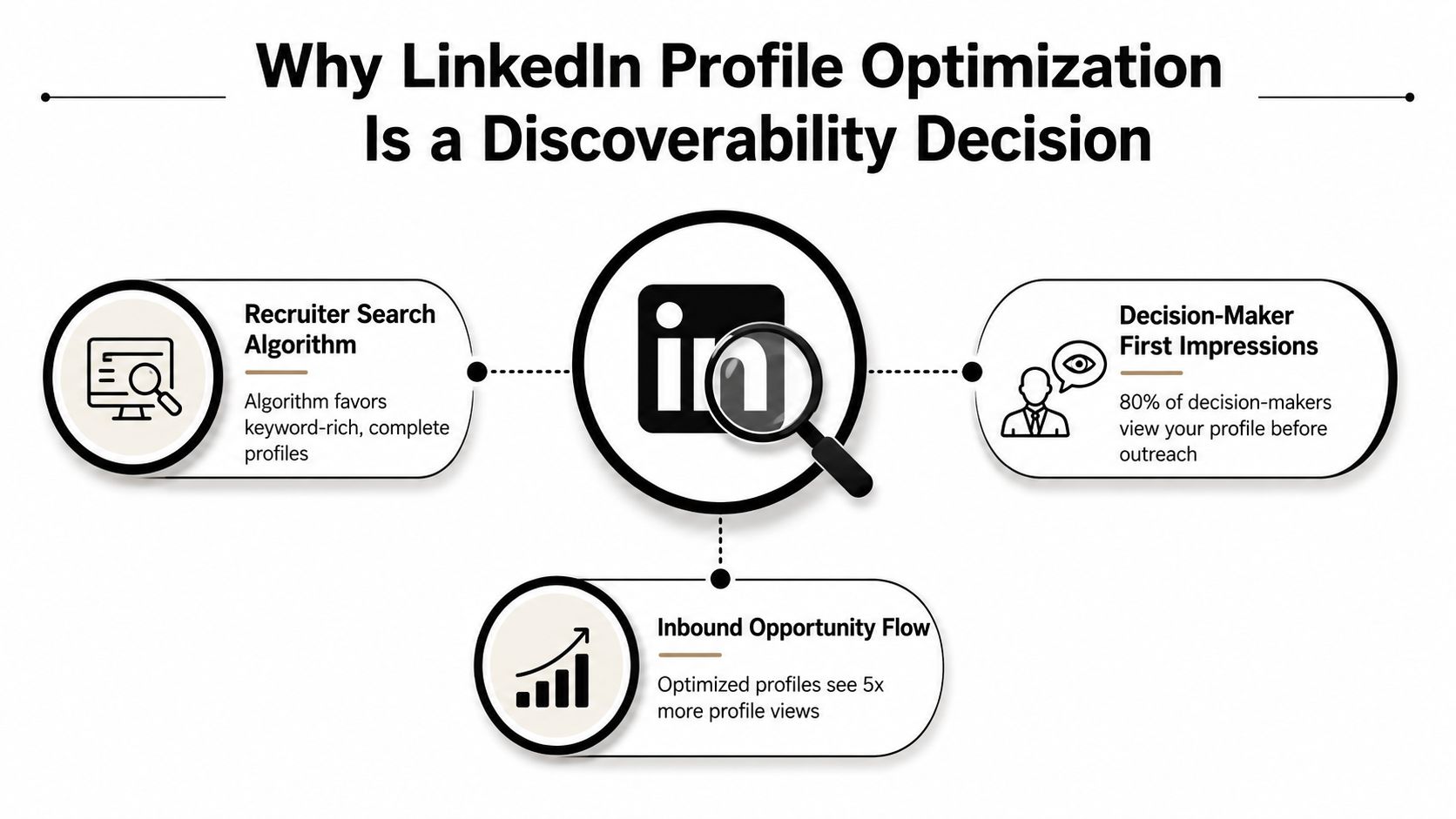A diagram explaining why LinkedIn profile optimization is crucial for search discoverability and career growth.