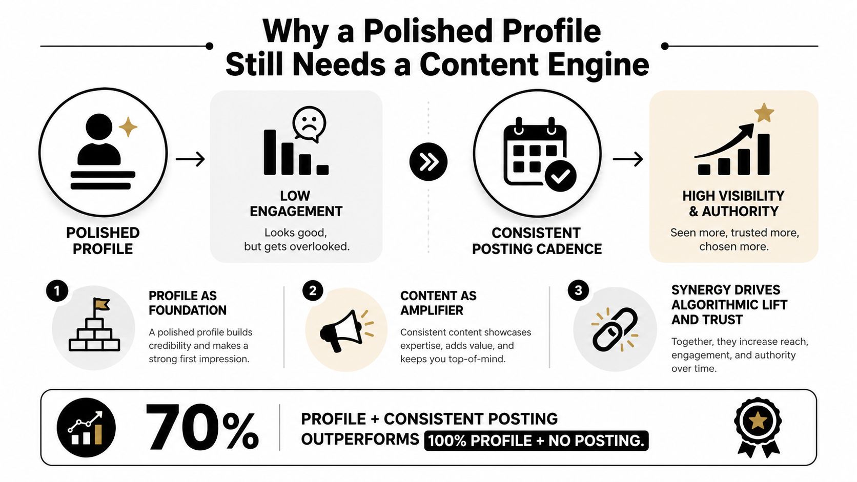 A diagram illustrating how combining a polished profile with consistent content increases authority and social media visibility.