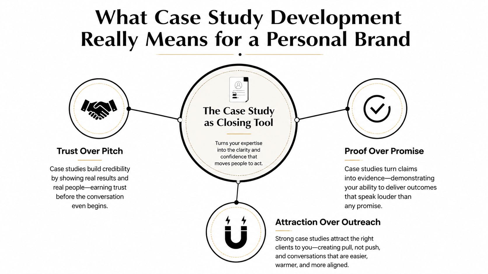 A diagram explaining how case studies help personal brands by building trust, providing proof, and attracting clients.