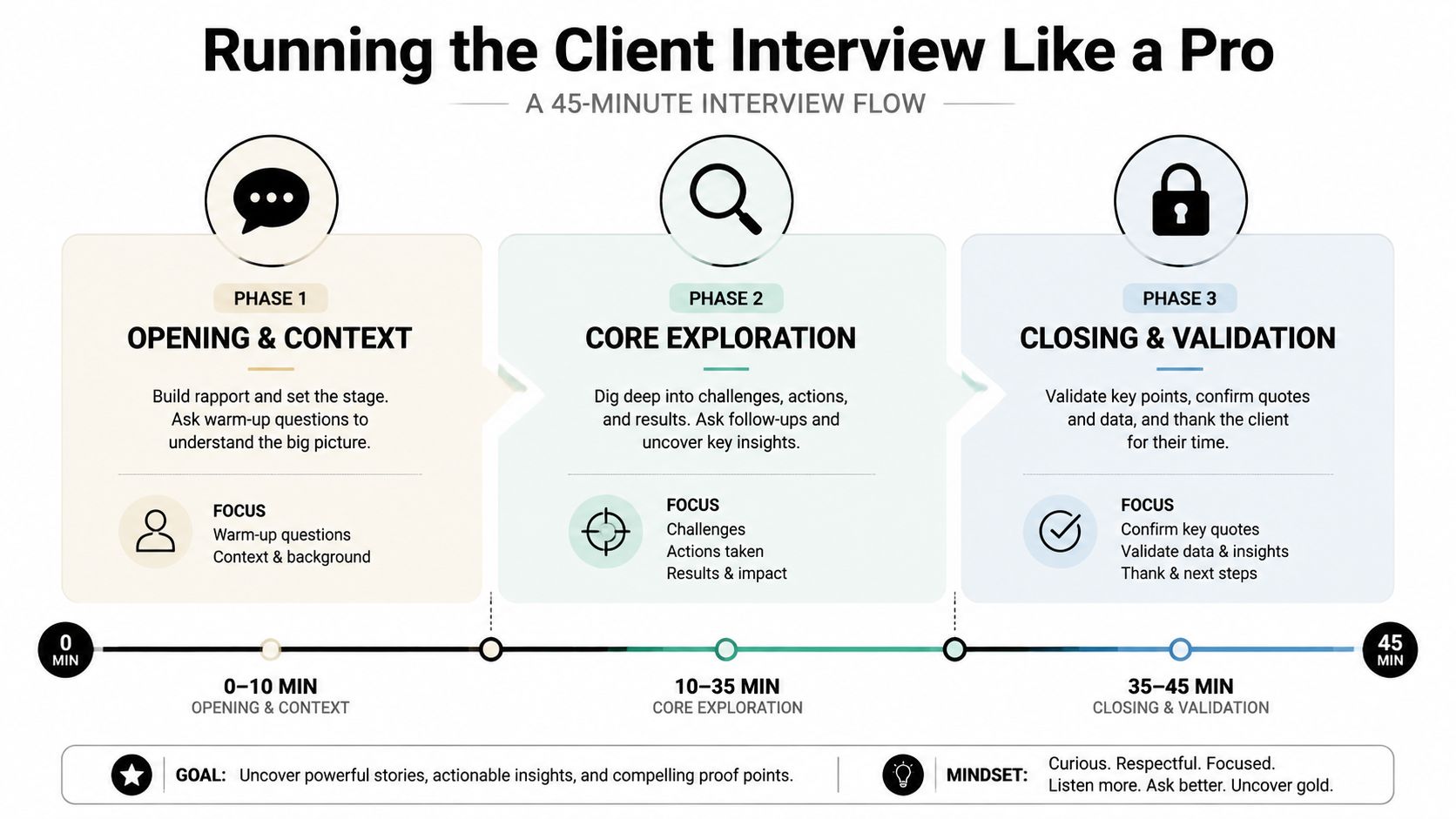 A structured 45-minute infographic guide detailing three phases for conducting professional client interviews to gather impactful case studies.