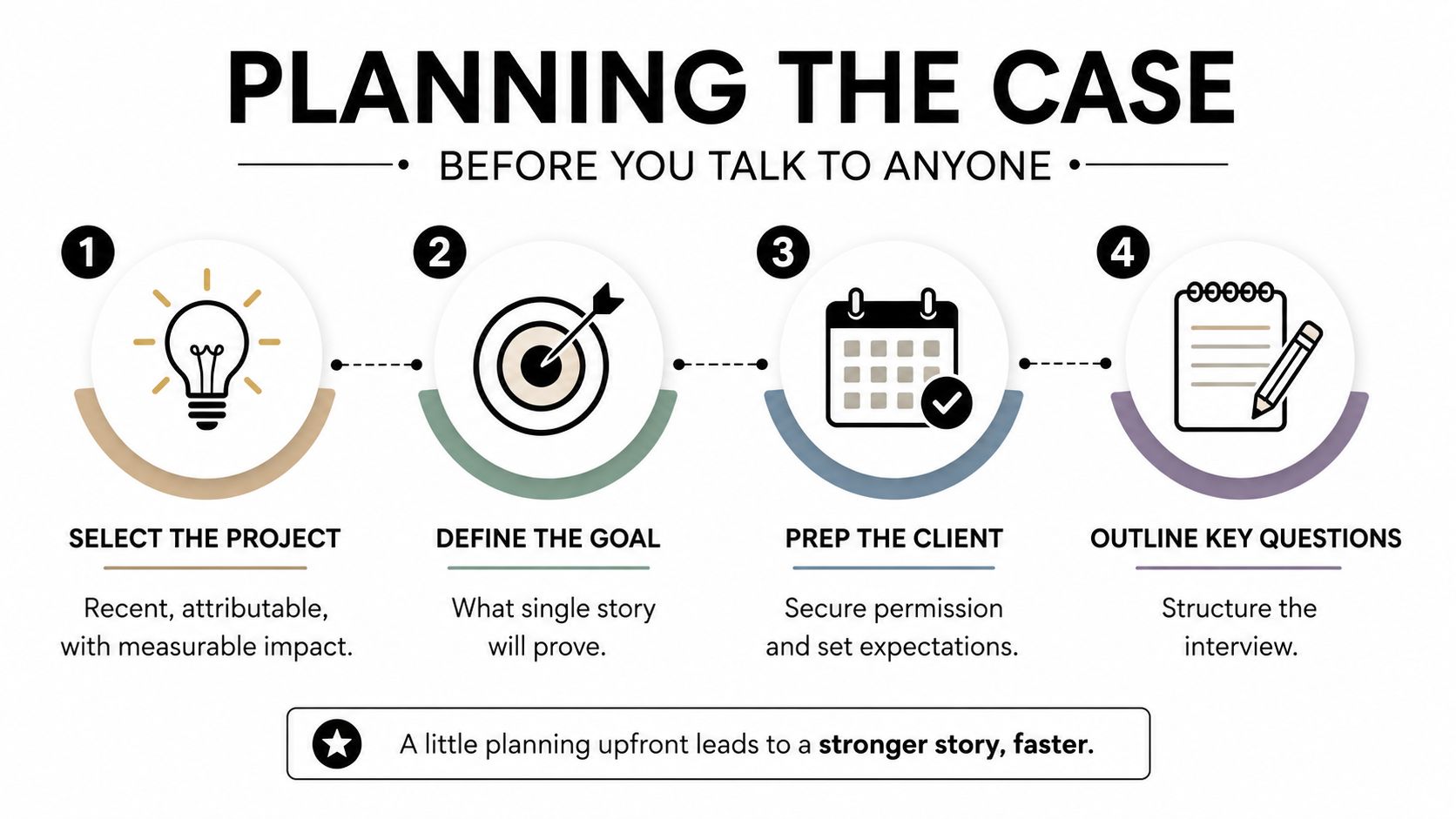 A four-step infographic illustrating the planning process for creating a compelling professional case study.