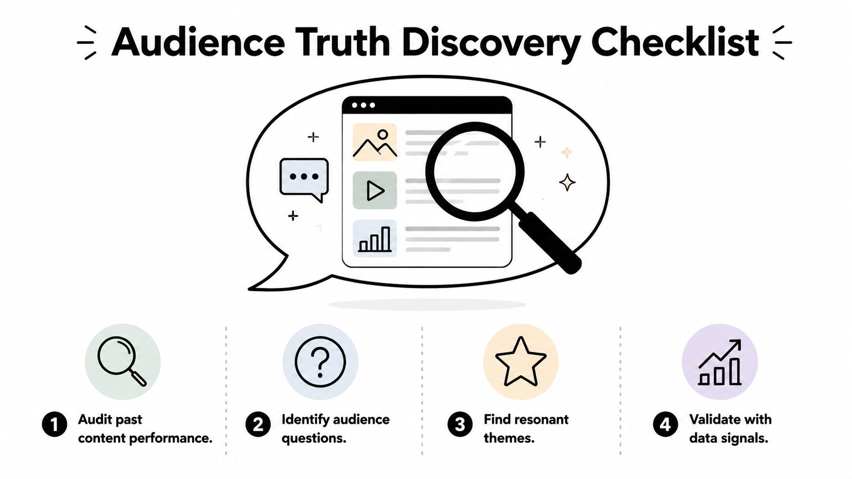 A four step infographic titled Audience Truth Discovery Checklist featuring icons for auditing content and validating data.