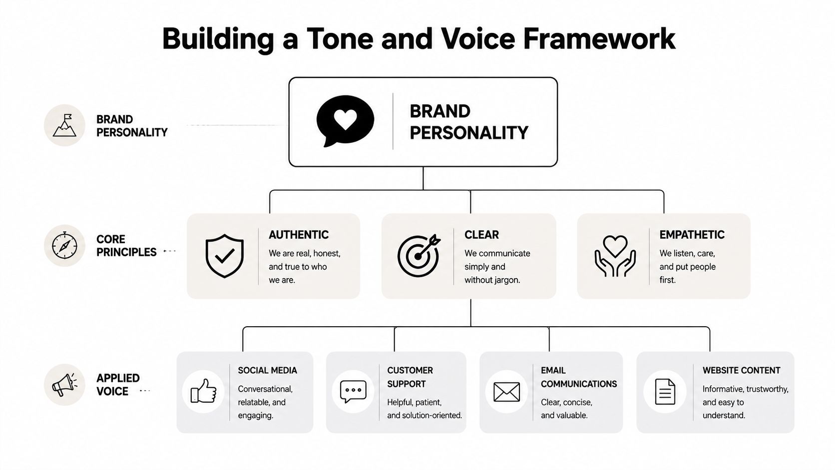 A diagram illustrating a brand voice framework with personality, core principles, and applied voice channels.