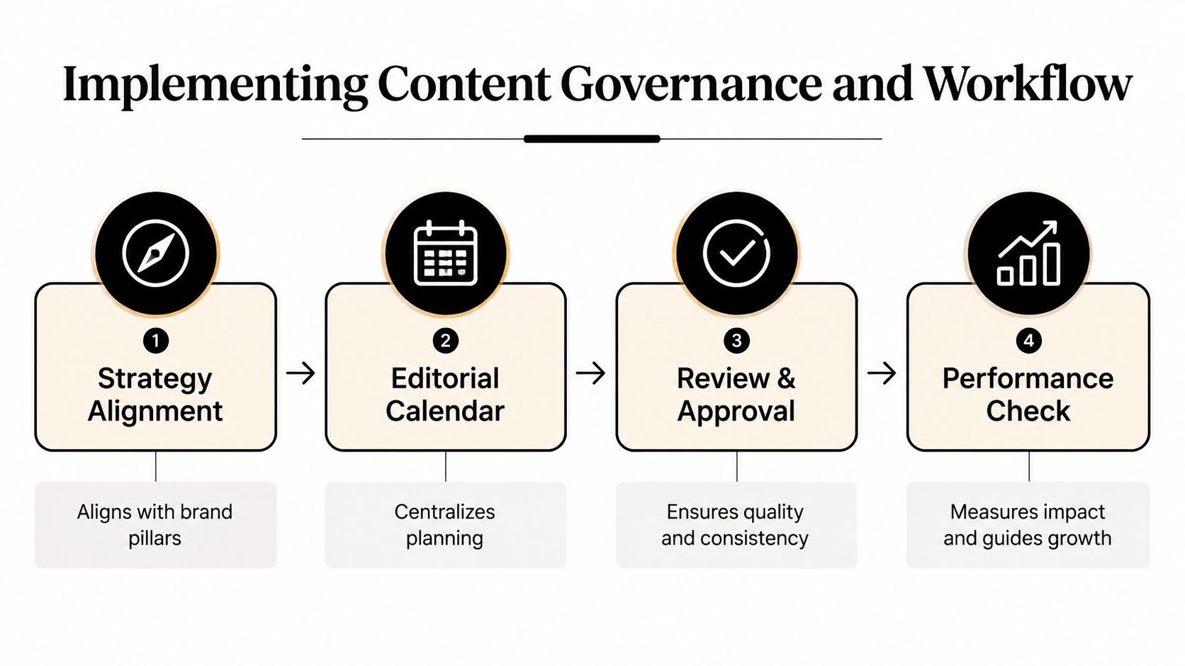 A diagram outlining the four-step content governance and workflow process for consistent brand messaging strategies.