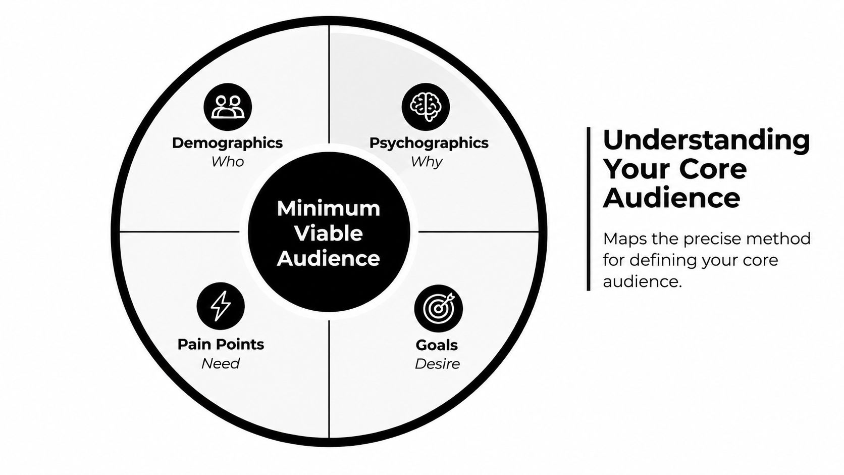 A diagram illustrating the four key components of a minimum viable audience: demographics, psychographics, pain points, and goals.