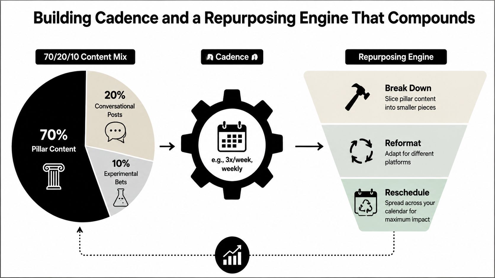 A diagram illustrating a content repurposing strategy using a 70/20/10 content mix and a planning engine.