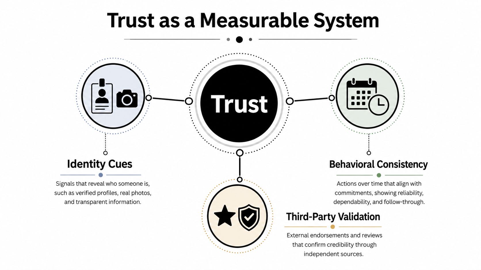 A diagram illustrating three components of a measurable trust system: identity cues, behavioral consistency, and third-party validation.
