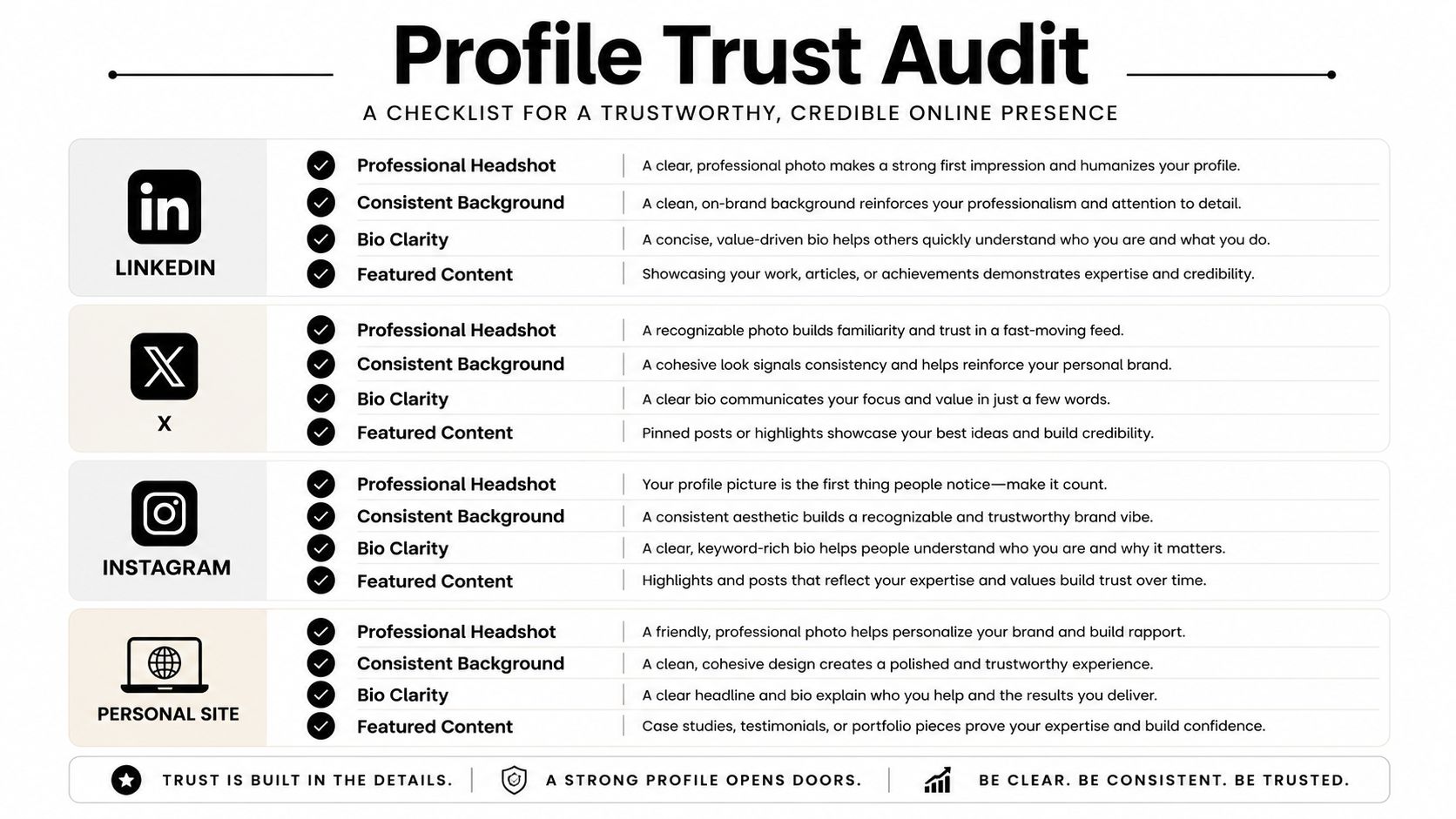 A checklist for a trustworthy online presence, detailing professional profile requirements across LinkedIn, X, Instagram, and personal sites.