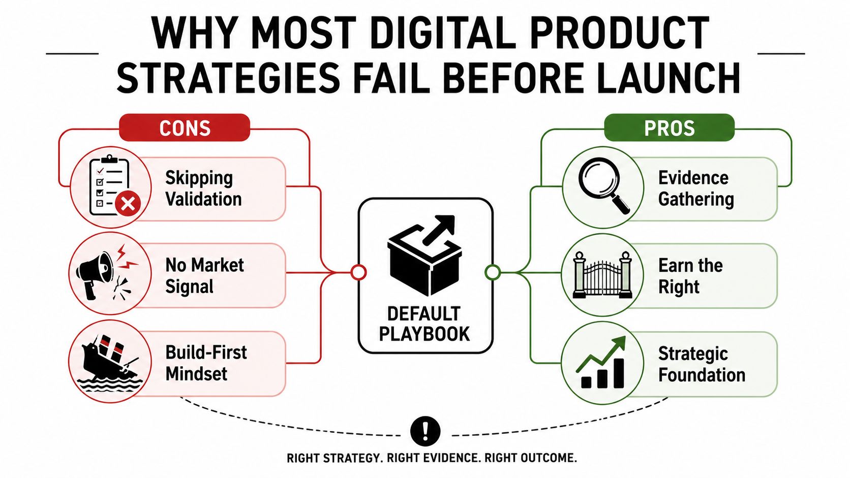 A diagram contrasting cons like skipping validation with pros like evidence gathering for successful digital product strategies.