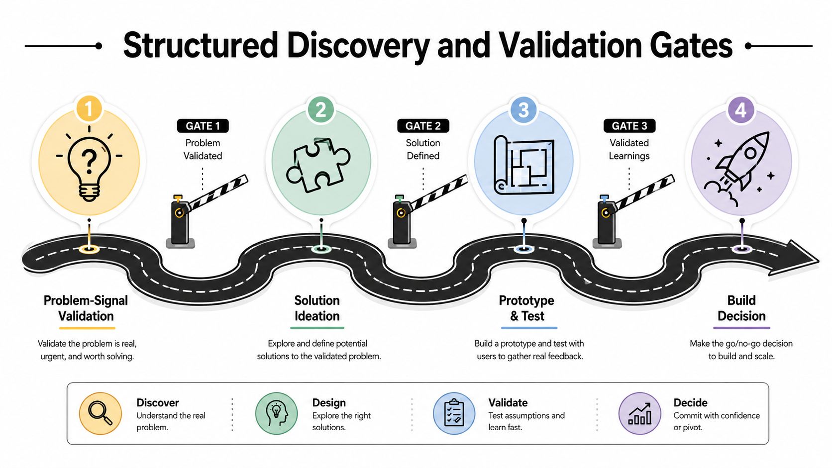 An infographic showing a four-step structured product discovery and validation process with gates and clear milestones.