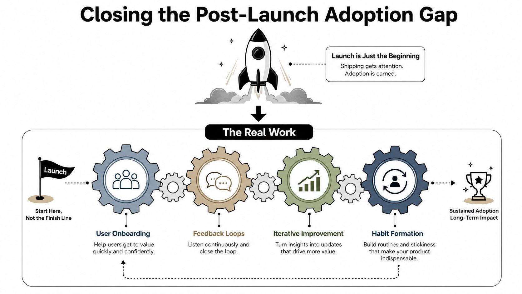 A diagram illustrating product strategy stages including onboarding, feedback loops, iteration, and habit formation after launch.