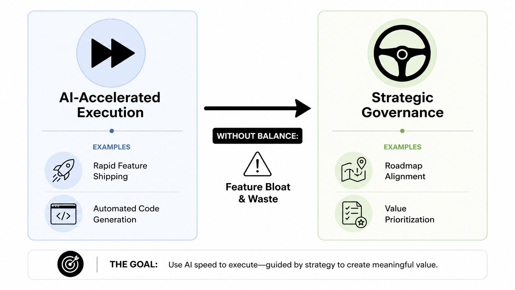 A conceptual diagram showing the balance between AI-accelerated execution and strategic governance to create product value.