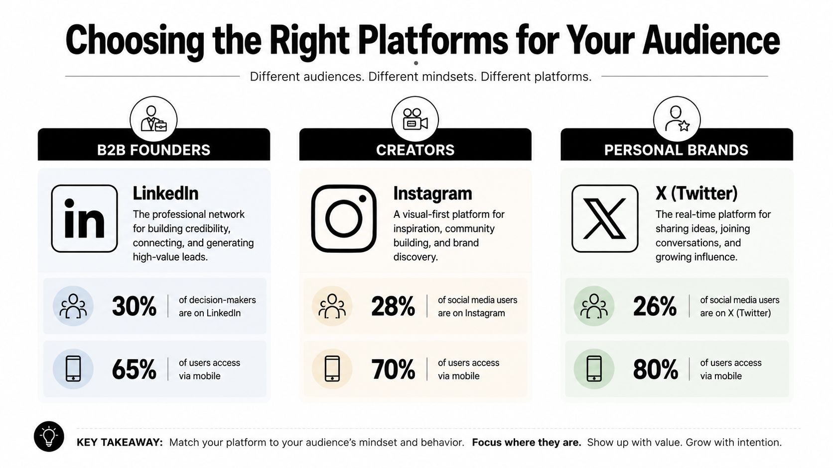A chart comparing social media platforms for B2B founders, creators, and personal brands, showing user mobile access statistics.
