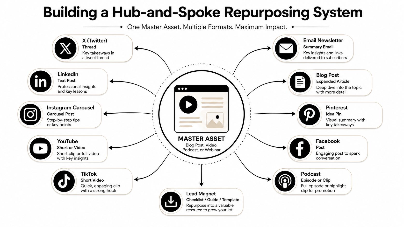 A diagram illustrating a hub-and-spoke repurposing system for distributing content from one master asset to multiple platforms.