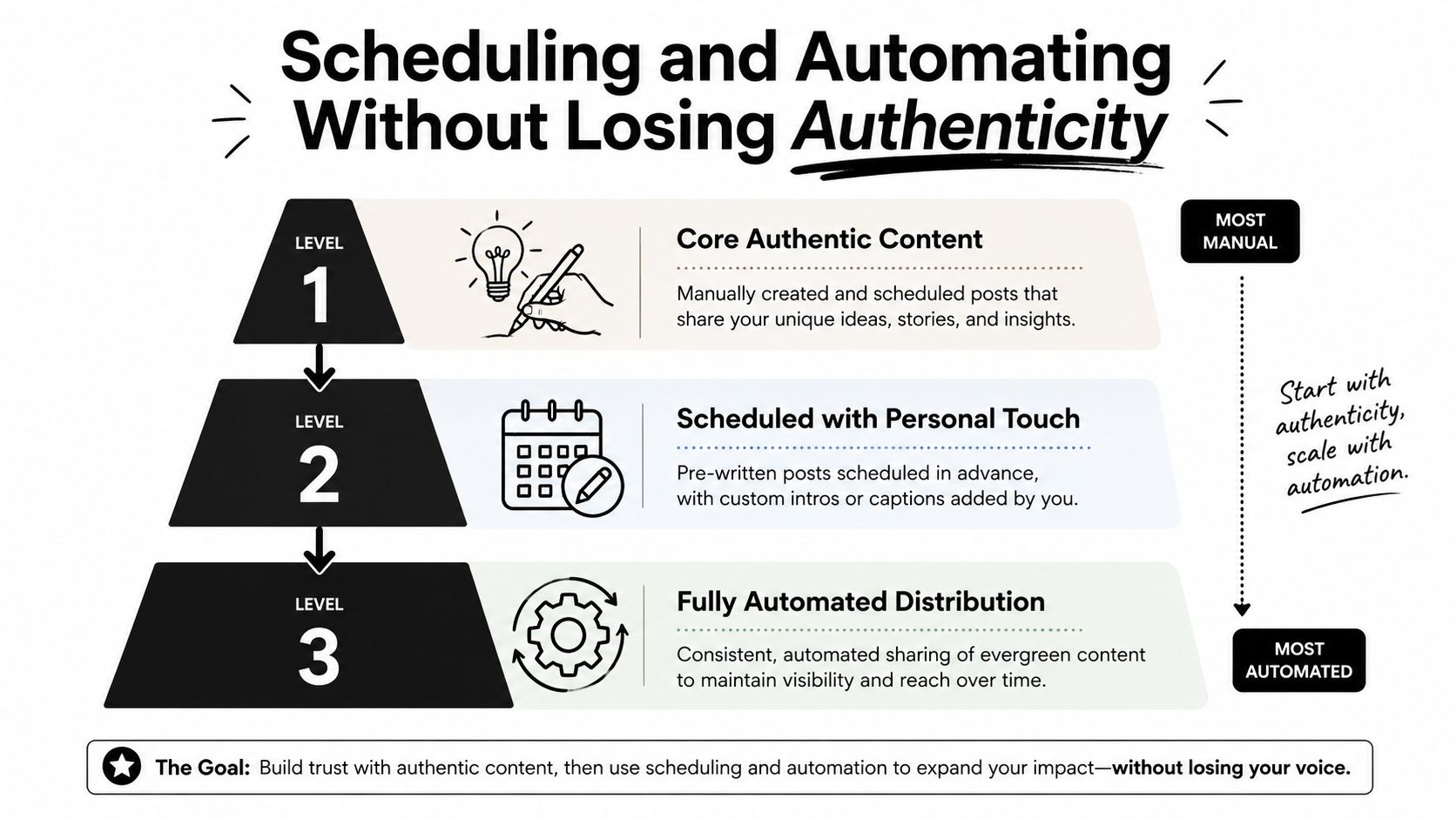 A three-level pyramid diagram illustrating a strategy for balancing content scheduling and automation with authentic engagement.