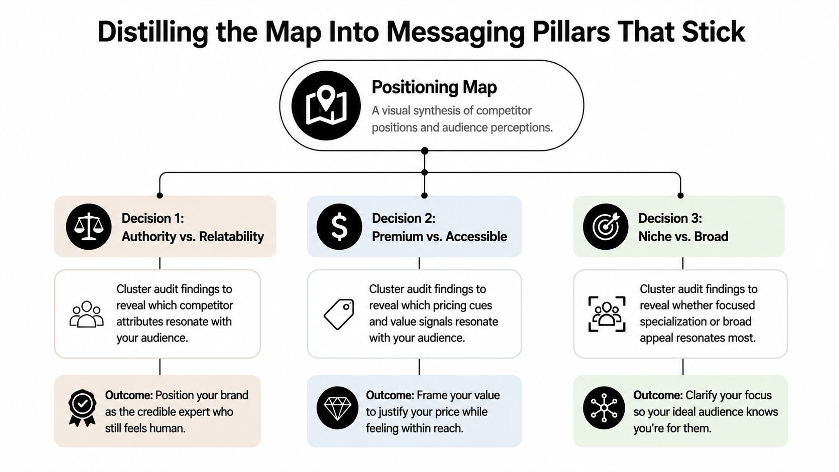 A flowchart diagram illustrating three strategic decisions for developing effective brand messaging pillars based on competitive positioning.