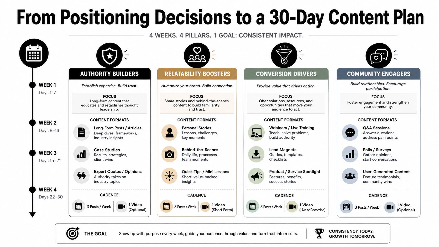 A 30-day content plan chart showing four weekly pillars for business growth, authority, and engagement.