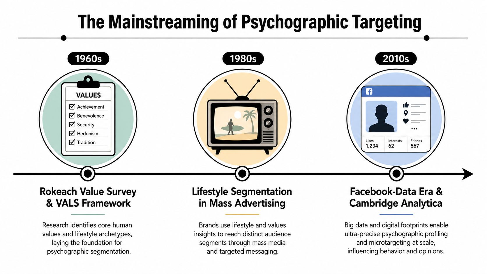 A timeline illustration showing the historical development of psychographic targeting from the 1960s to the 2010s.