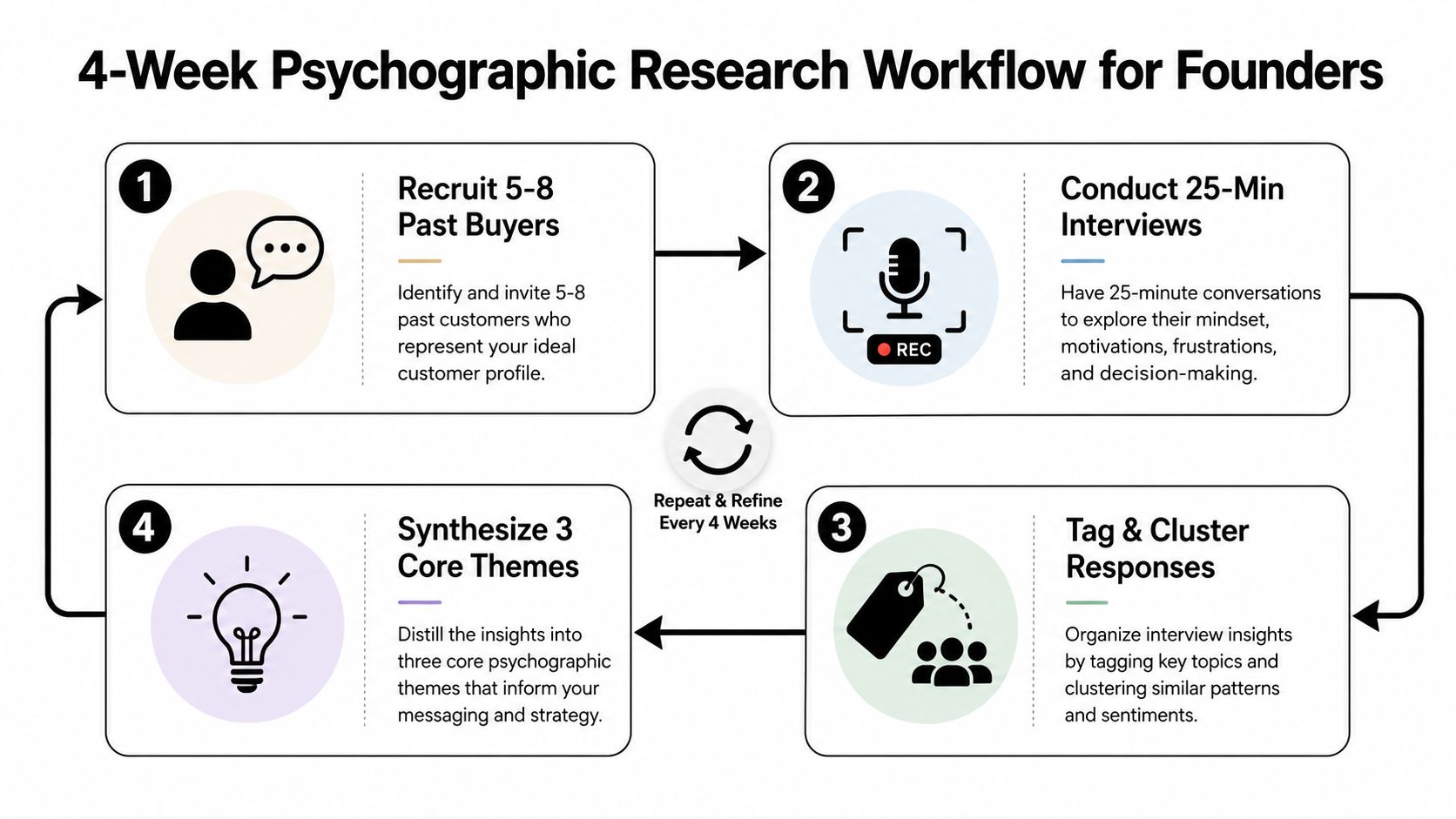 A diagram outlining a four-week psychographic research workflow for founders to understand customer mindsets.