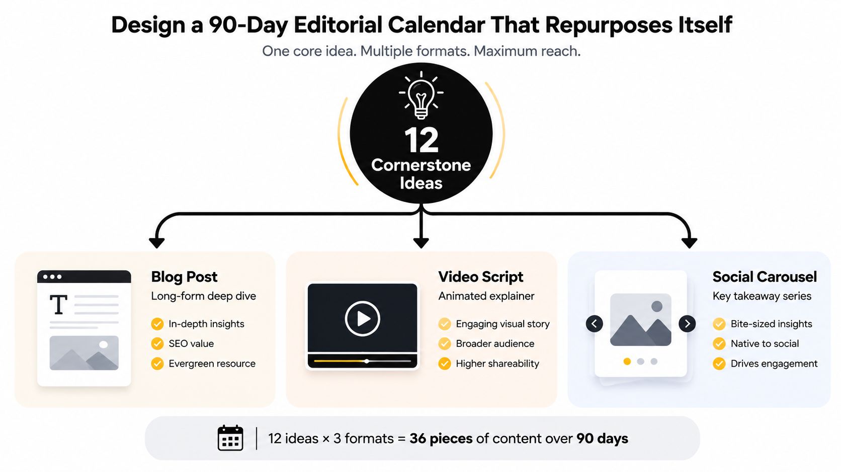 A diagram illustrating a 90-day content strategy using 12 cornerstone ideas repurposed into blogs, videos, and carousels.