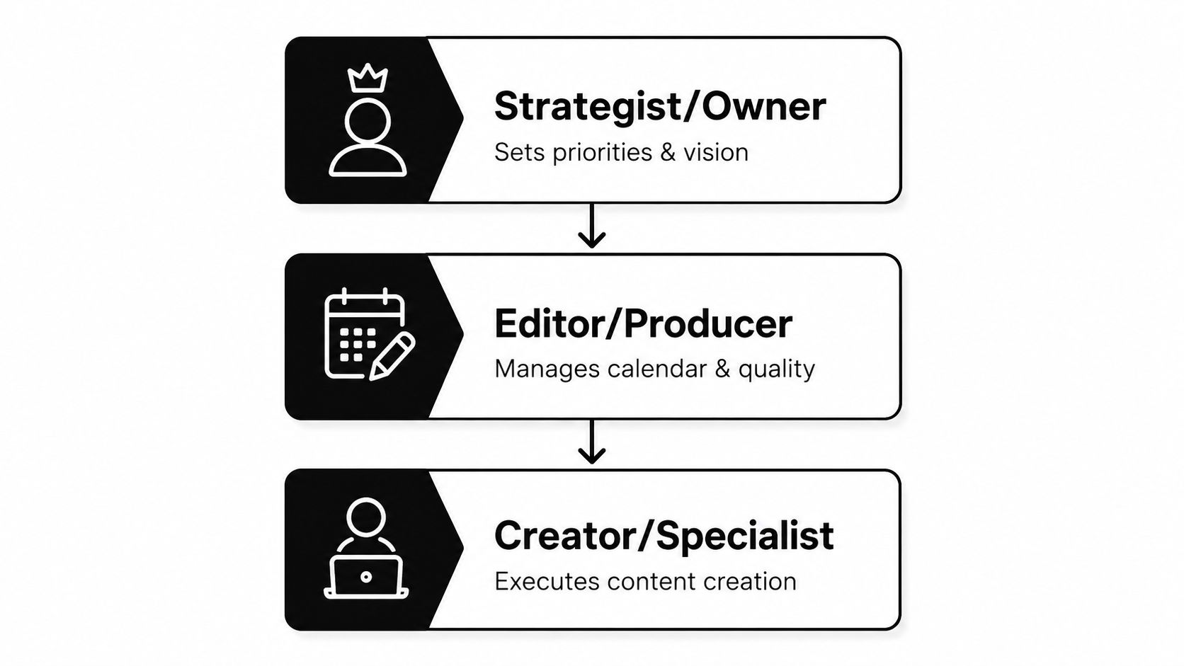 A hierarchical flowchart illustrating the three essential roles in a content team: Strategist, Editor, and Creator.