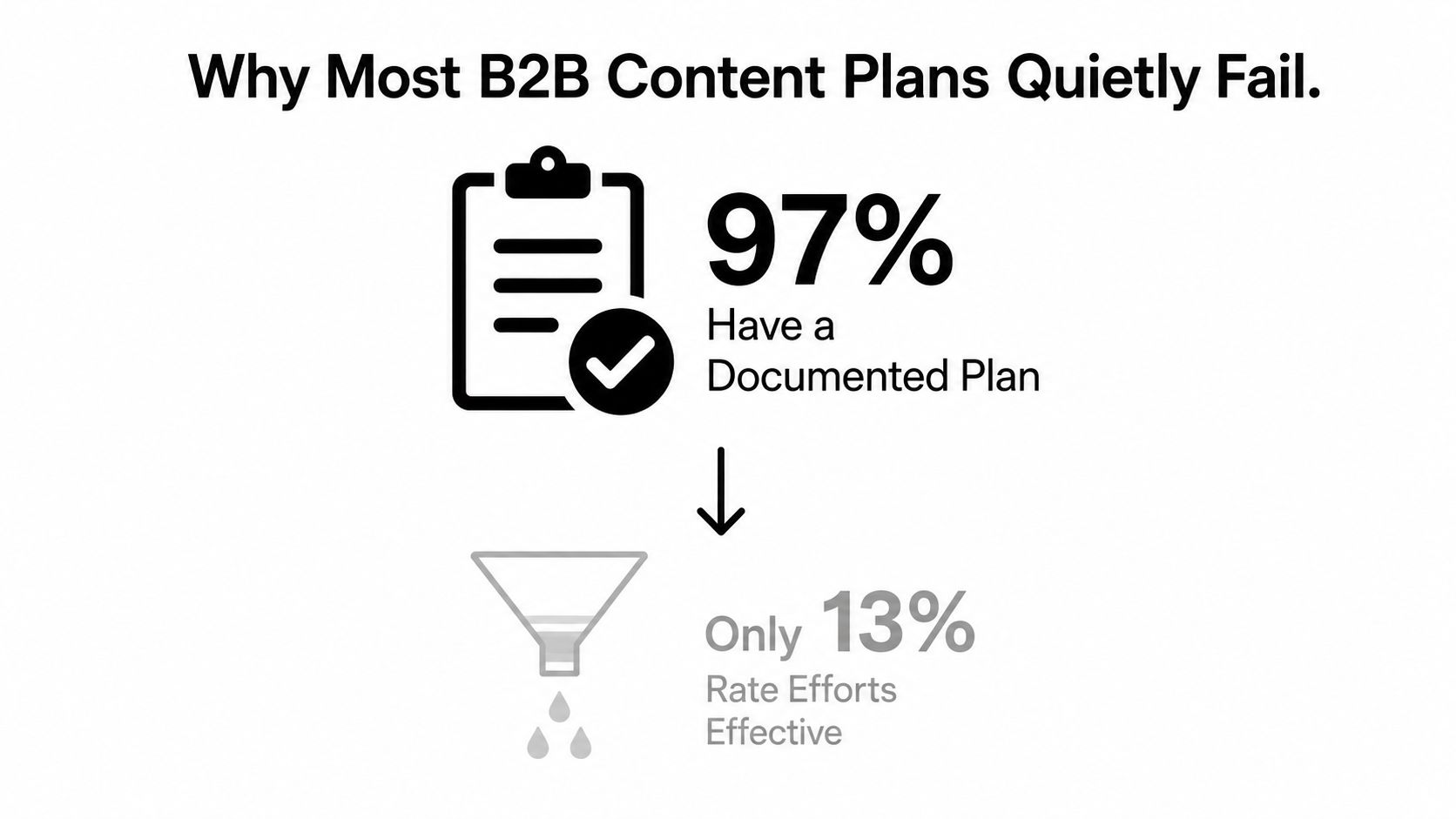 A visual infographic showing that 97% of B2B marketers have a plan, but only 13% find it effective.