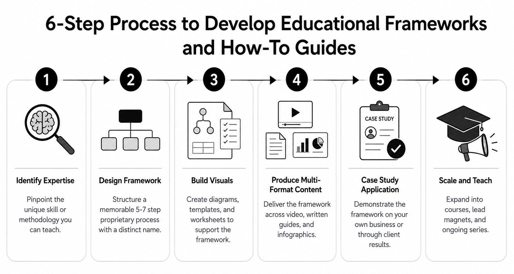 A six-step infographic illustrating the process to develop professional educational frameworks and how-to guides.