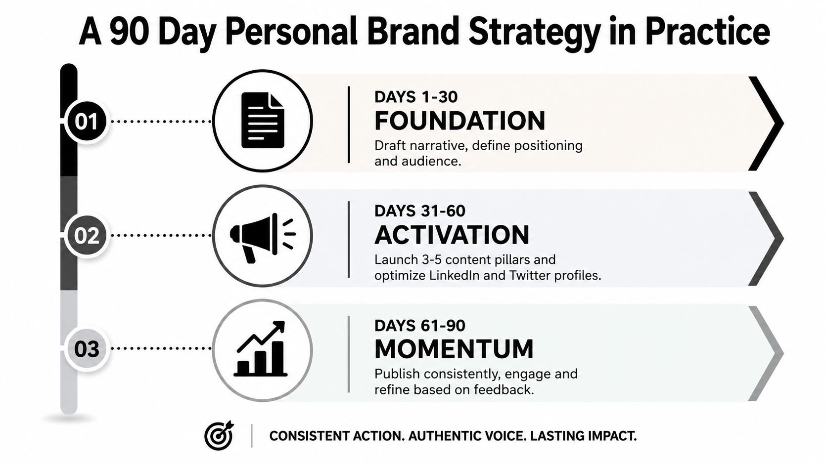 A 90 day personal brand strategy timeline infographic covering foundation, activation, and momentum phases.
