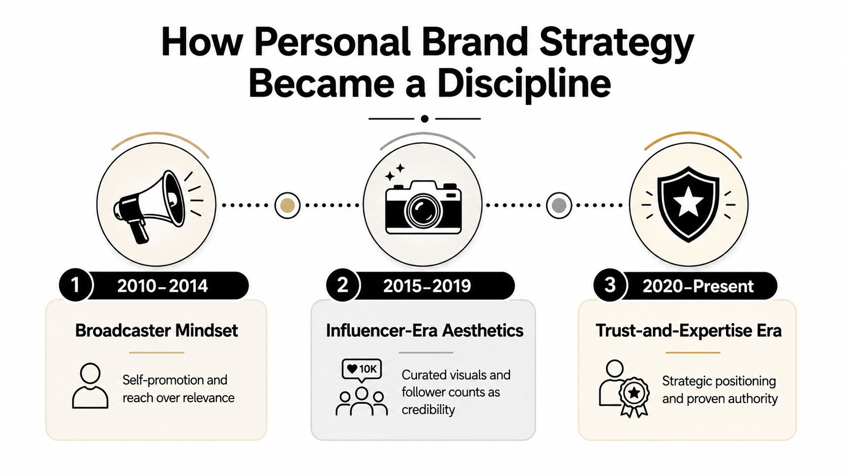A timeline chart illustrating the evolution of personal brand strategy from 2010 to the present day.