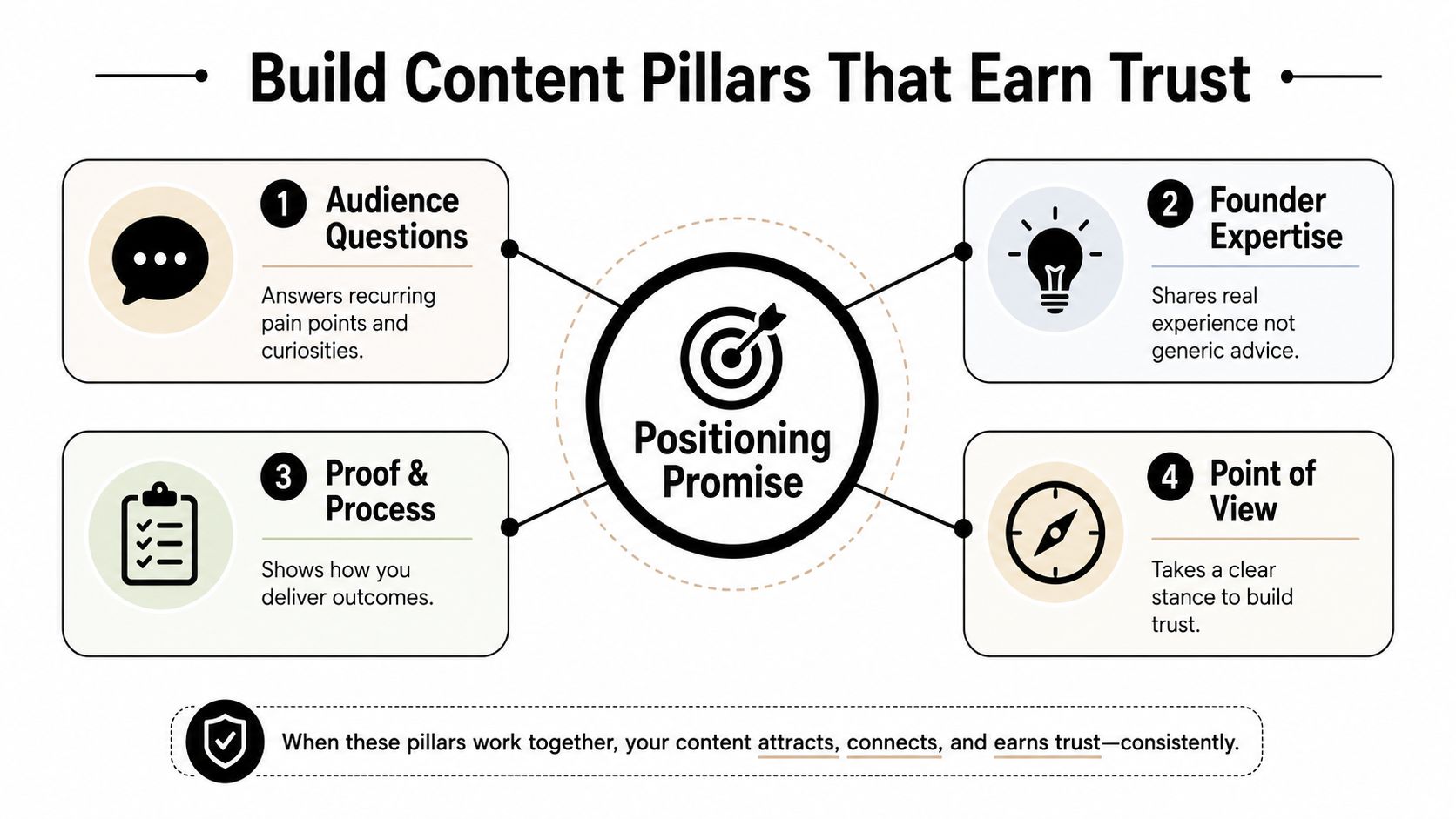 A diagram illustrating four content pillars for building trust, connecting to a central positioning promise strategy.