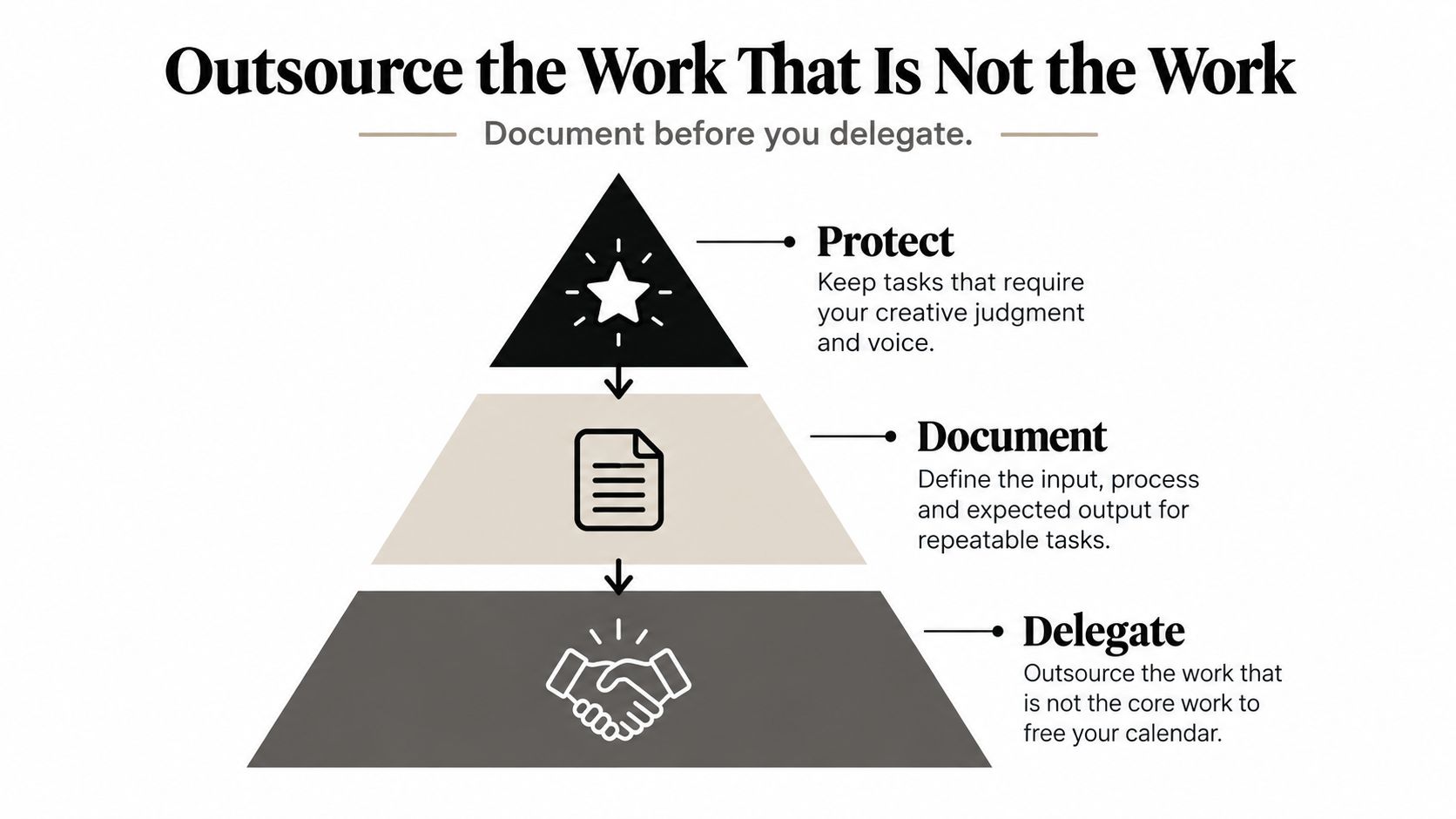 A hierarchical pyramid diagram illustrating a three-step process to outsource work by protecting, documenting, and delegating tasks.