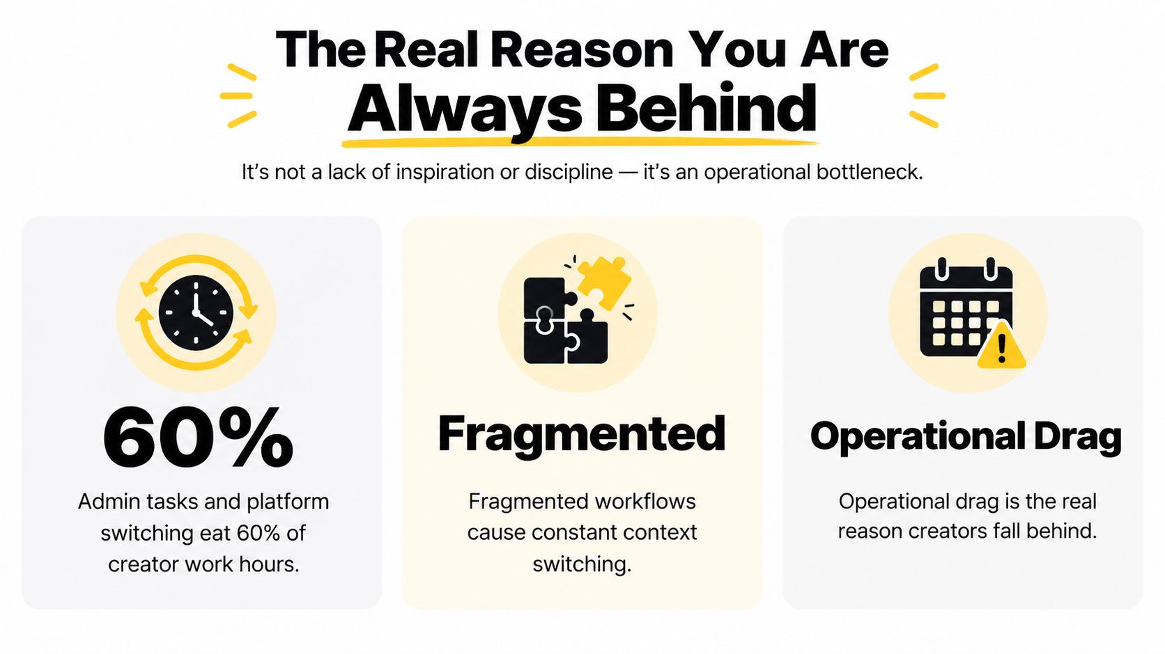 An infographic showing that operational bottlenecks, admin tasks, and fragmented workflows are why content creators fall behind.