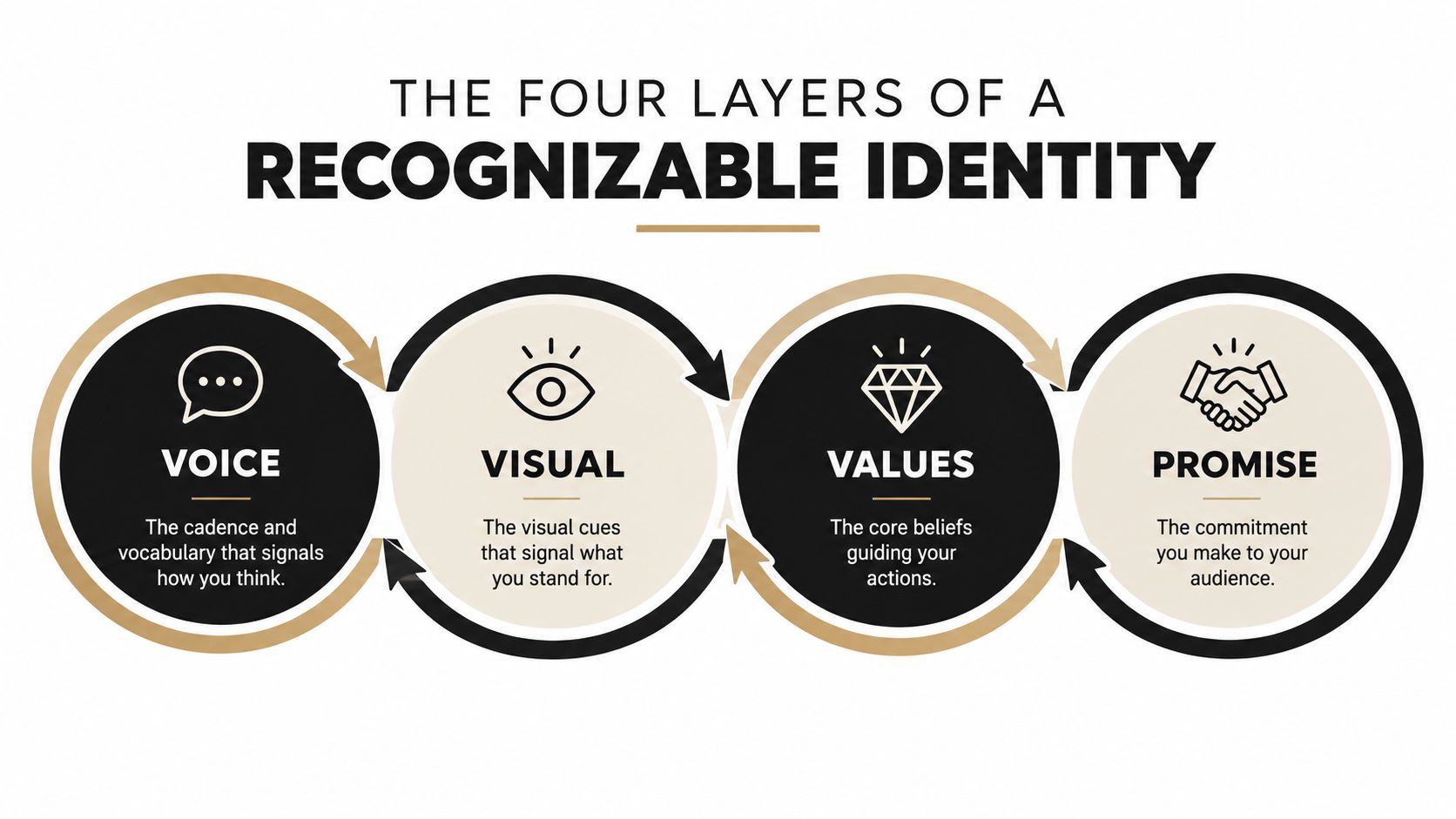 A diagram illustrating the four layers of a recognizable identity: voice, visual, values, and promise.
