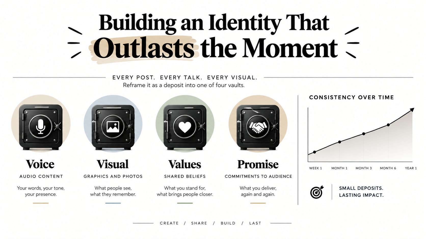 An infographic showing four vaults representing Voice, Visual, Values, and Promise for building a lasting brand identity.
