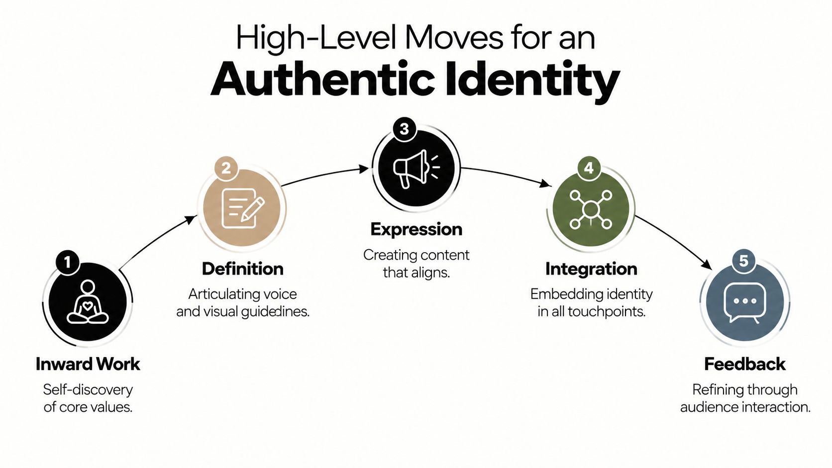 A five-step diagram illustrating the high-level moves required to build an authentic personal brand identity.