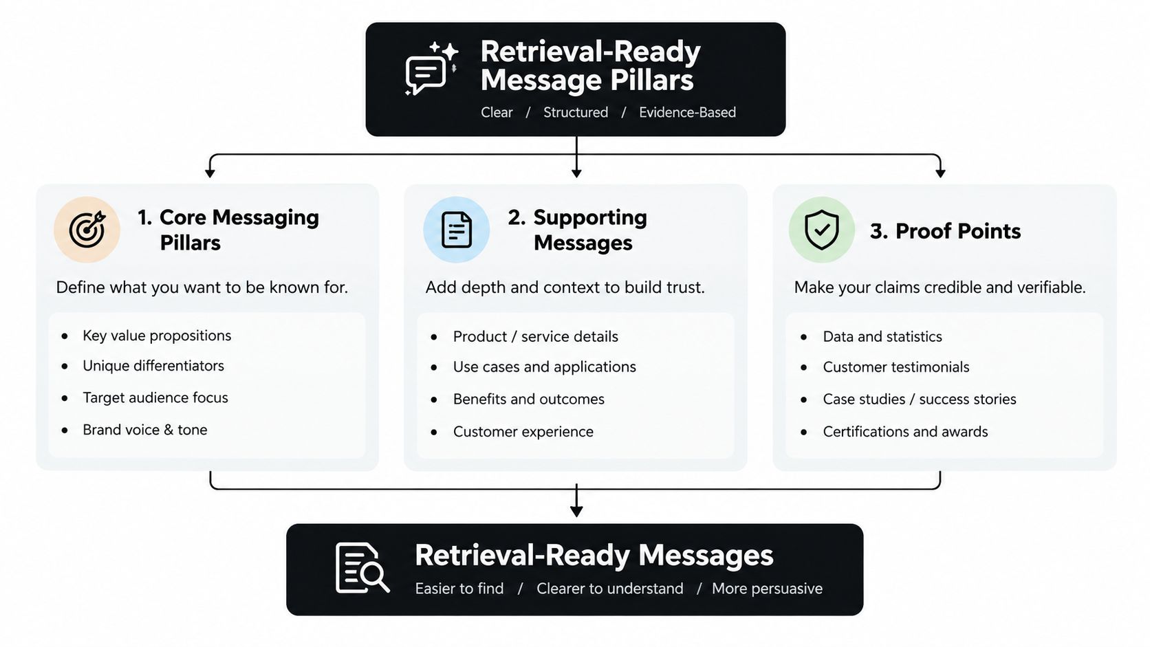 A diagram illustrating a three-step process for developing retrieval-ready brand messaging pillars and effective communications.