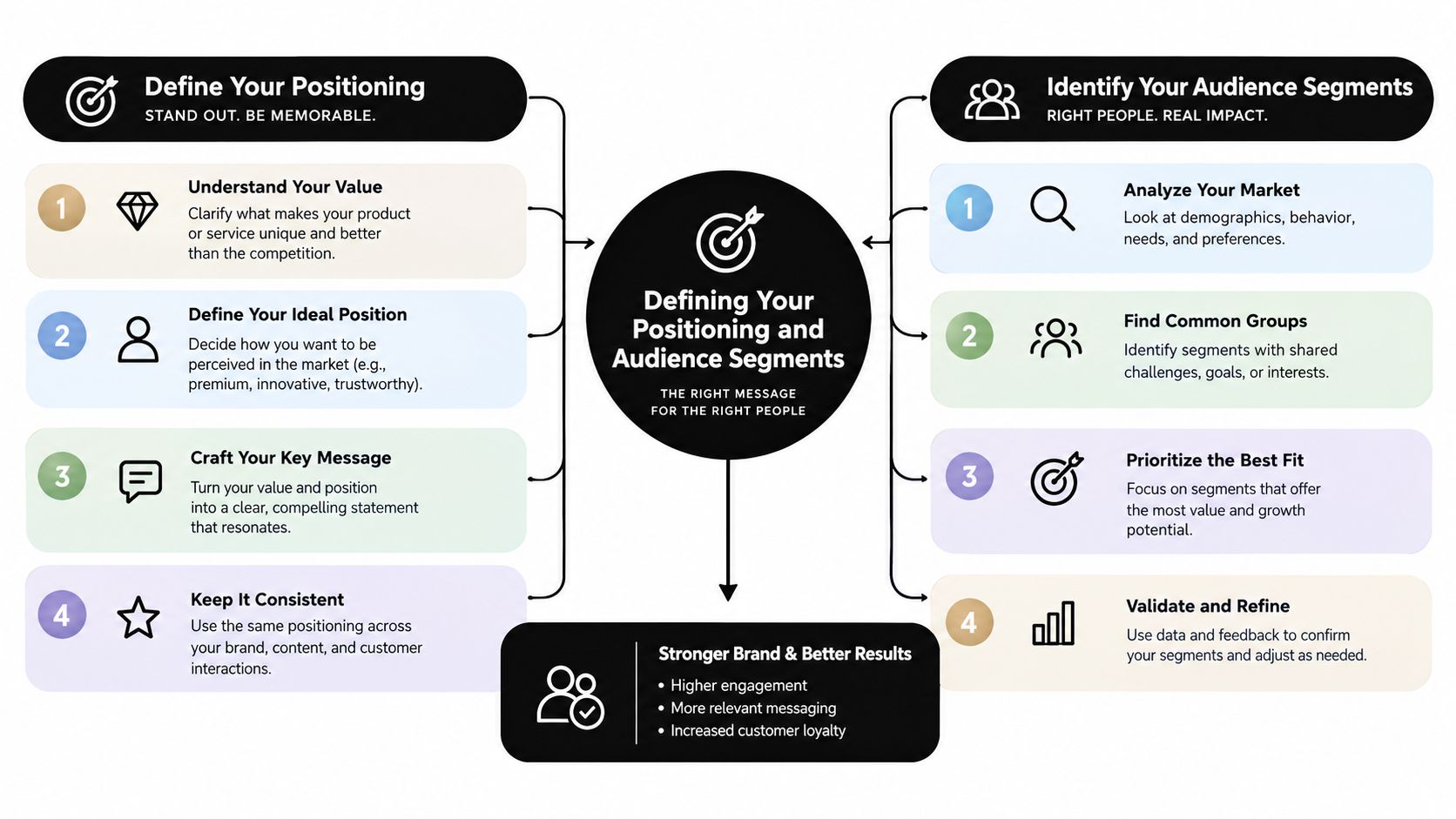 A strategic marketing diagram explaining the process of defining brand positioning and identifying audience segments.