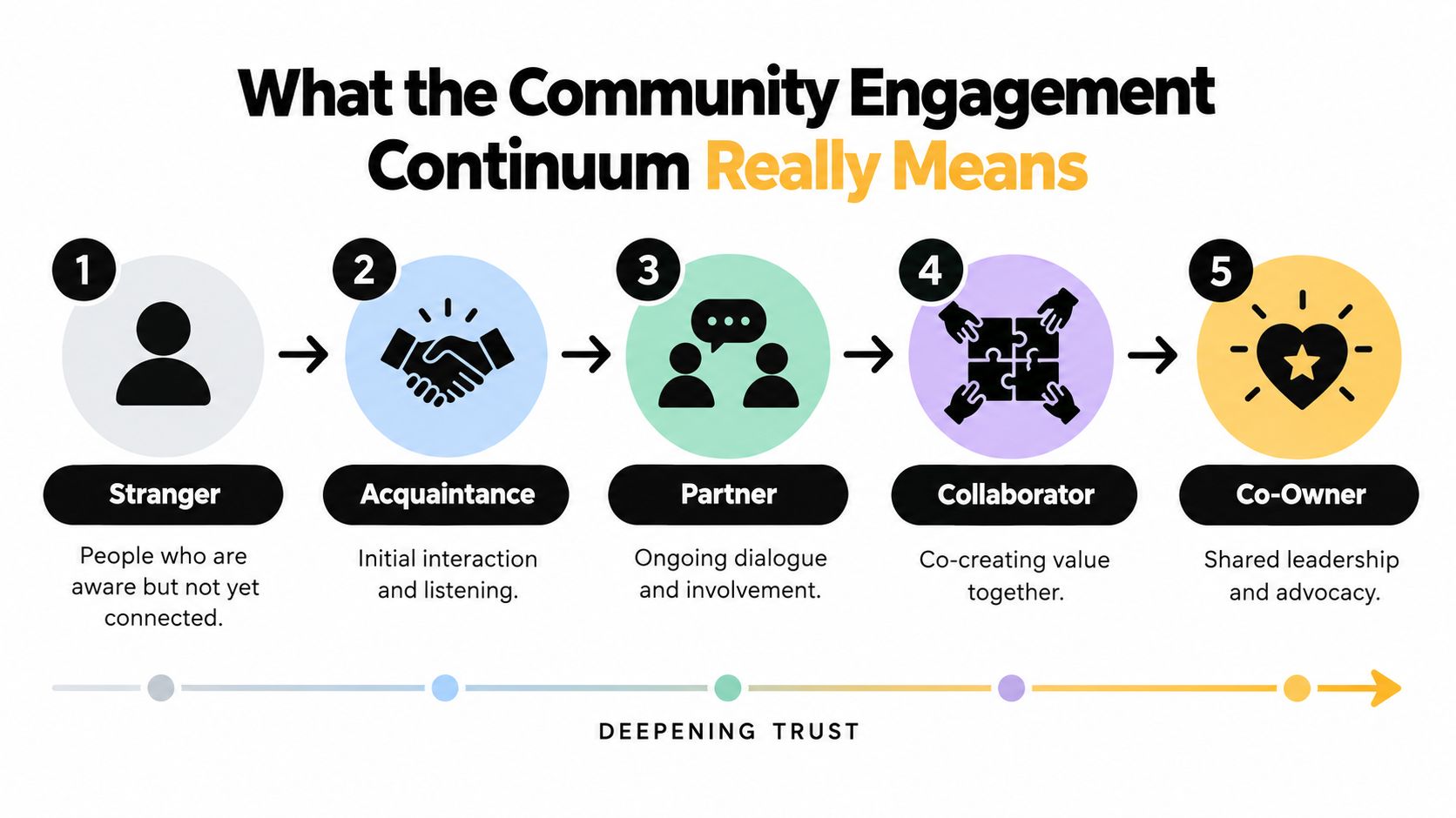 A five-step community engagement continuum infographic showing the progression from stranger to co-owner while deepening trust.