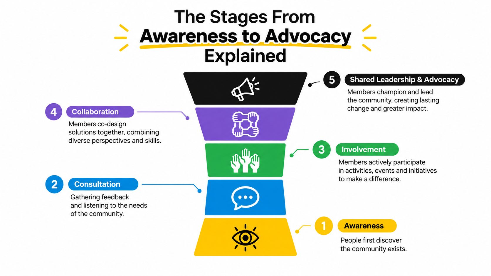 A five-stage infographic funnel titled The Stages From Awareness to Advocacy Explained for community engagement development.