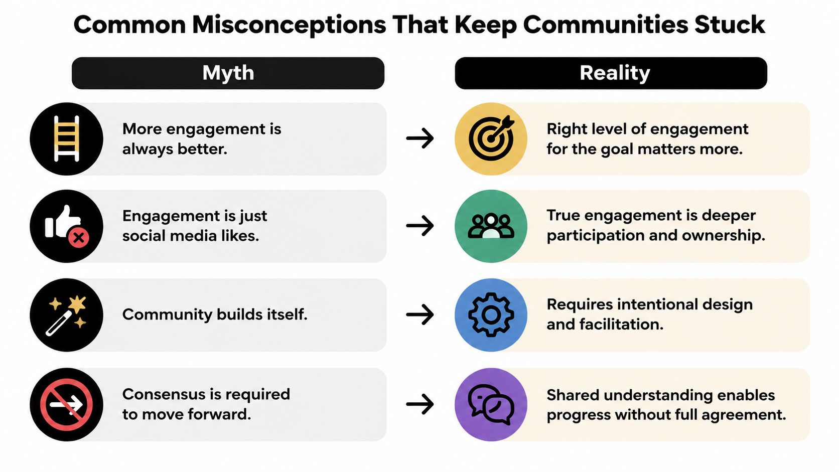 A chart showing four common myths about community engagement versus the reality of building successful communities.